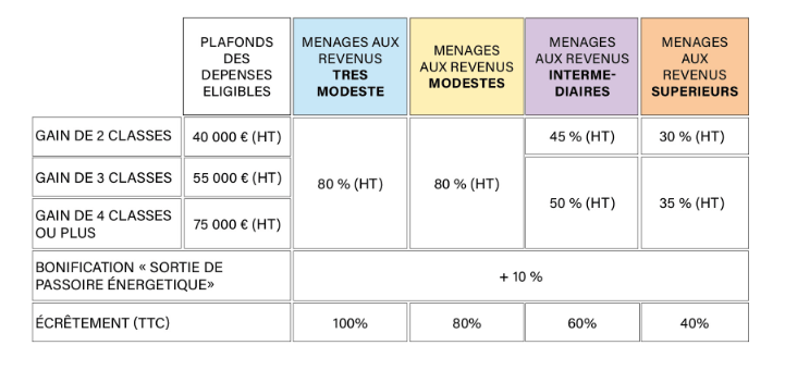 MONTANT DES PRIMES EN FONCTION DES TRAVAUX REALISES